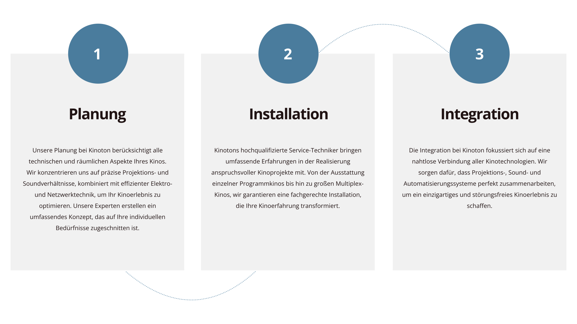 Infografik des Kinoton Planungsprozesses, bestehend aus drei Schritten: Planung, Installation, Integration, dargestellt mit nummerierten Kreisen und beschreibendem Text.